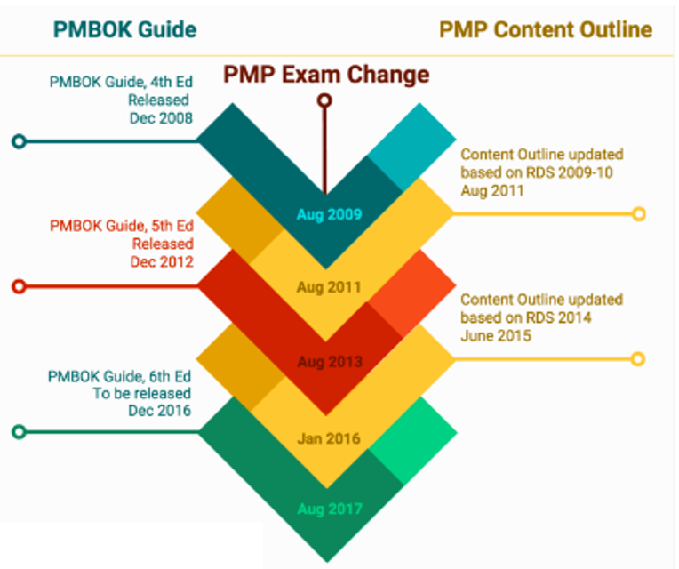 Pmbok. Методы PMBOK. PMBOK Guide. PMP процессы. PMBOK стандарт.